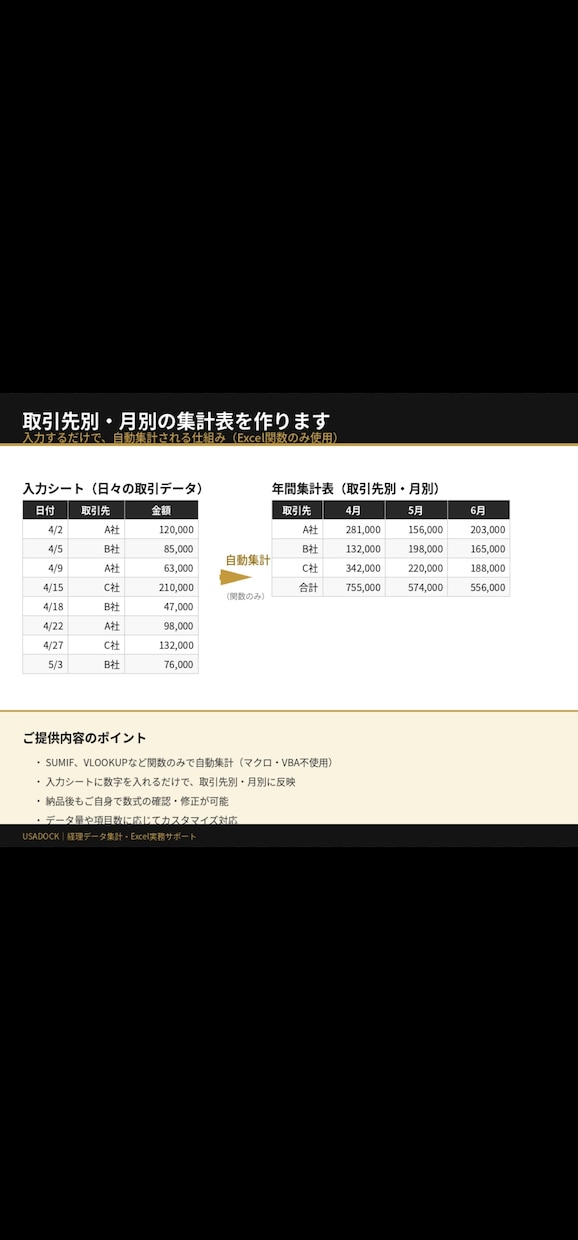 取引先別・月別の集計表を作ります 手作業の集計にお困りの方へ。経理歴30年の実務者が対応します イメージ1