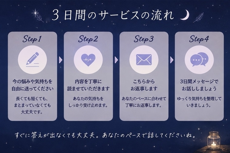 誰にも言えない悩みを聞きます 3日間あなたの気持ちに寄り添います イメージ3