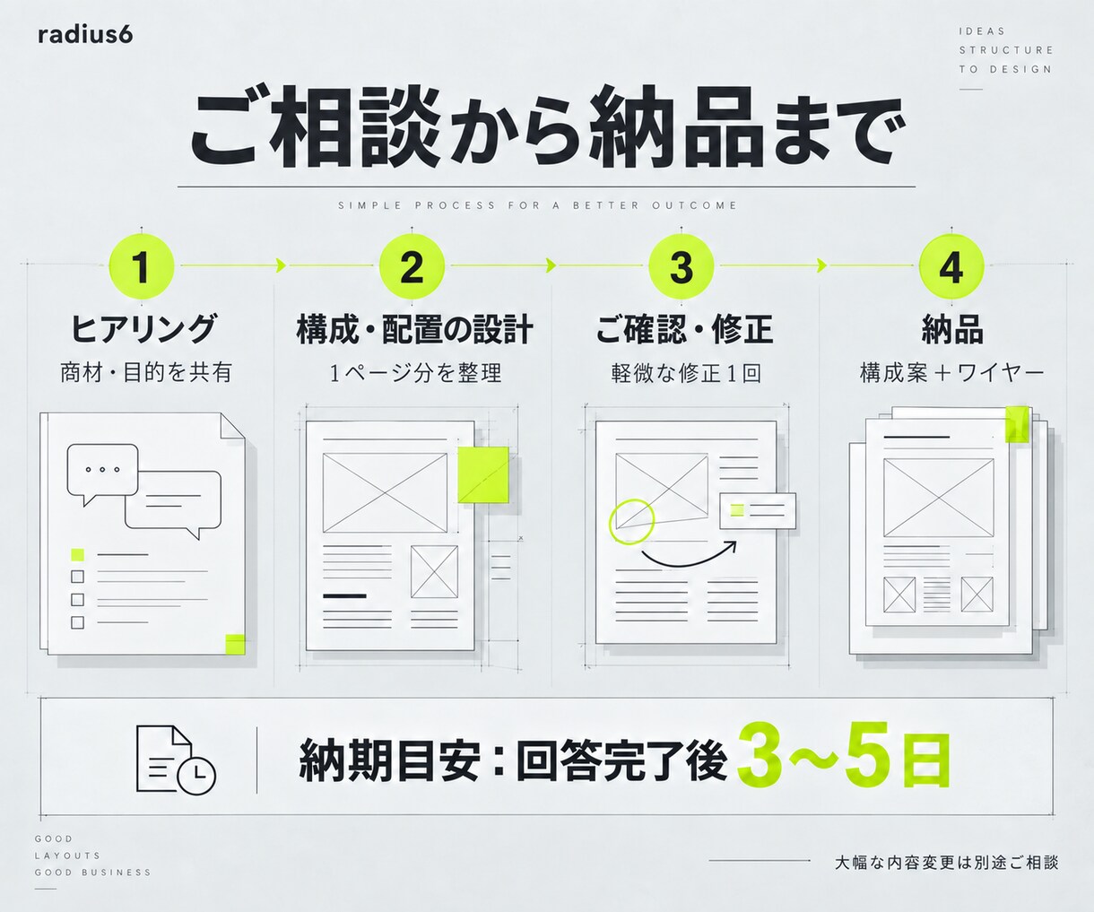 成約率を高めるLP構成案＋ワイヤーを作成します 売れるLPは構成が9割。設計だけプロに任せませんか？ イメージ4