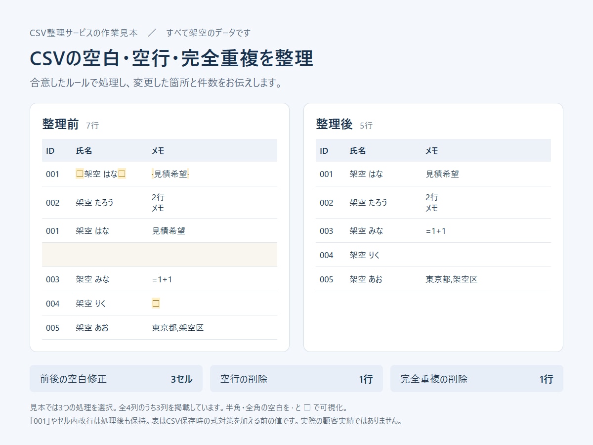 CSVの空白・空行・完全重複を整えます 1,000行まで／条件確定後24時間以内に納品 イメージ1