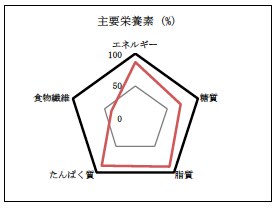栄養データに基づいた食事の改善案を提案します 明日から使える！最速で結果を出す食事法をデータから解明！ イメージ3