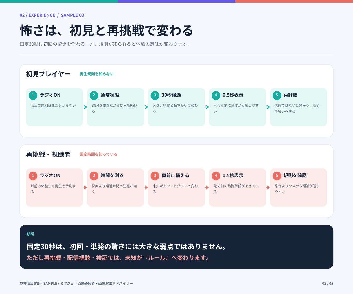 ホラー作品の恐怖演出を分析・改善します 「怖くない原因」を言語化し、作品に合う改善案をご提案 イメージ8