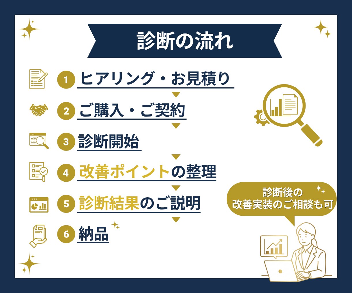あなたのホームページを診断し、改善案をご提案します サイト内容を整理し、優先順位付きの改善案をお伝えします イメージ4