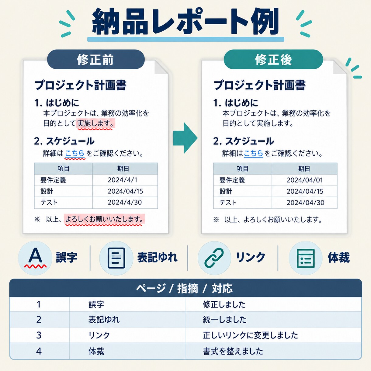 Word・PDF資料を納品前チェックします 10ページまで誤字・表記・リンク・体裁を確認 イメージ2