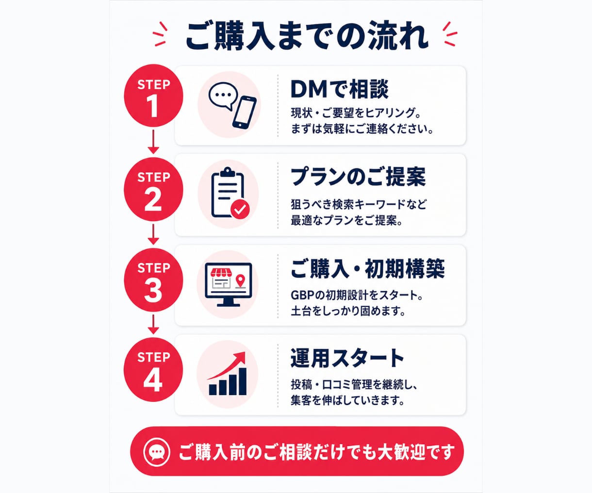 店舗集客のプロがMEO対策・マップ運用を代行します 初期設計から口コミ・投稿運用までプロが丸ごとサポート イメージ5