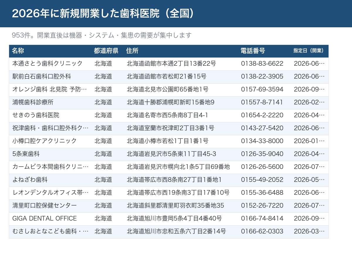 医科・歯科・薬局20万件の営業リスト提供します 全国20万件・電話番号つき・開業日で新規開業だけも抽出可 イメージ3