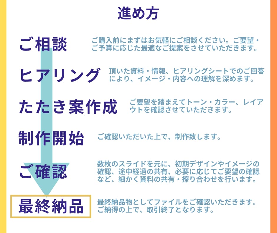 資料作成代行：要点を可視化し伝わる資料を作成します プレゼン・セミナーなど自信をもって伝えられる資料に改善します イメージ5