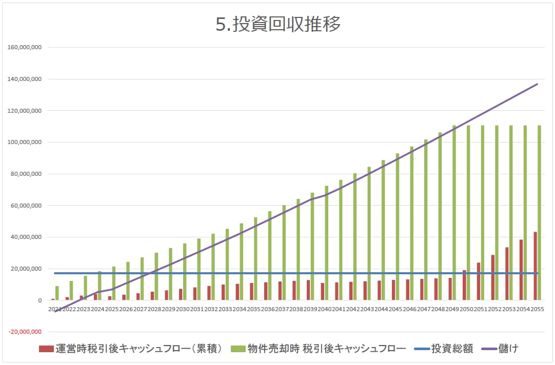 超カンタン！　不動産投資の収支計算ツール提供します たったの5分！35年分の税引き後キャッシュフロー表を自動作成 イメージ2