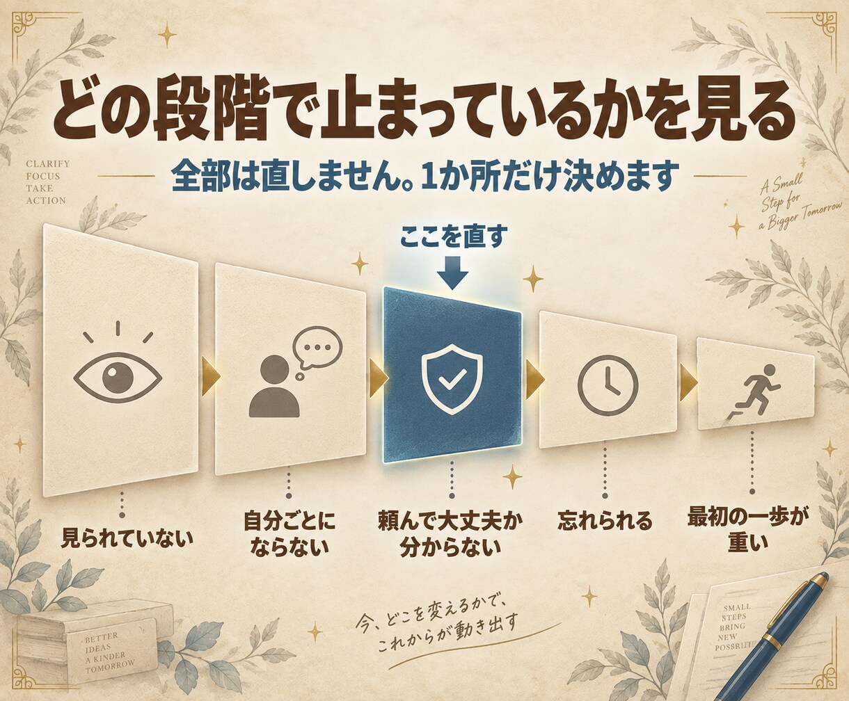 プロがClaudeCode導入後の集客設計します 作れるのに売れない、を60分で分解します イメージ8