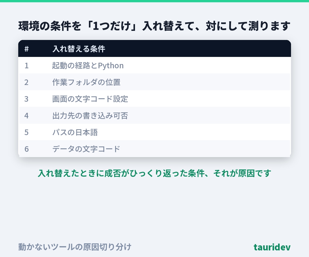 動かないツールの原因を切り分けます 最初に出たエラーで決めつけません。対比の全記録つき・総額表示 イメージ3