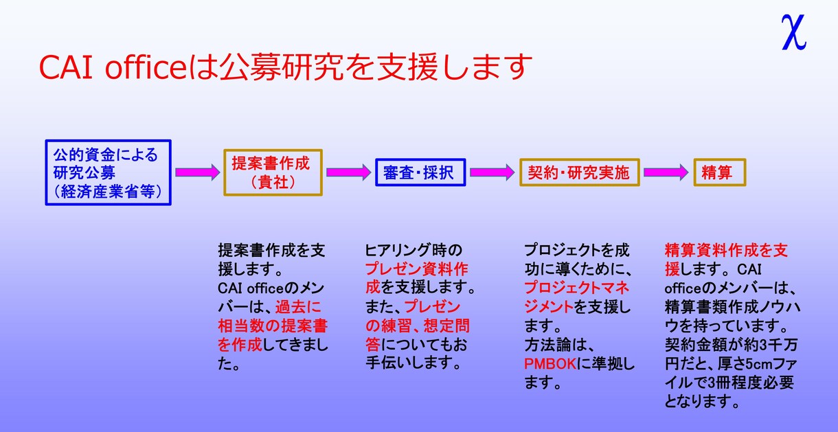 公募型研究にかかる【提案書作成】を支援します 優れた研究テーマも、うまく提案できなければ採択されません イメージ2