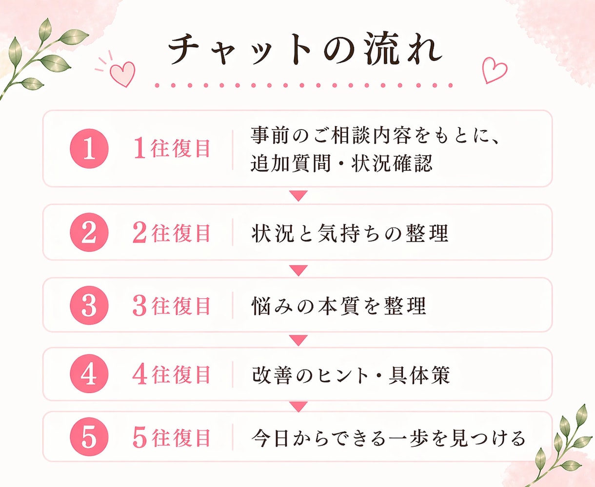 夫婦関係に悩む方へ／気持ちを一緒に整理します 夫婦間のズレ・モヤモヤから軌道修正するチャット相談5往復 イメージ4