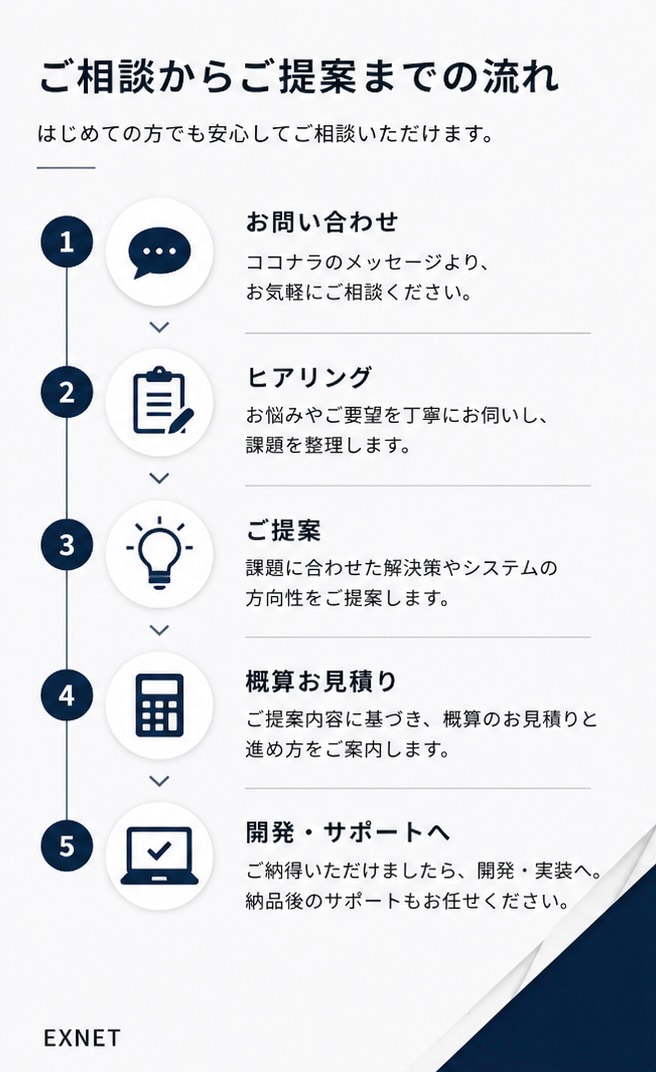 AI導入・システム開発のご相談を承ります 仕様が決まっていなくても、課題整理からご提案します。 イメージ2