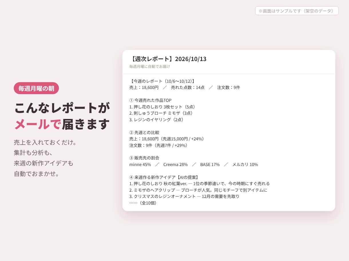 売上集計を自動化！毎週レポートがメールで届きます 売上を入れるだけ。集計も、AIの新作アイデアも、毎週届きます イメージ2