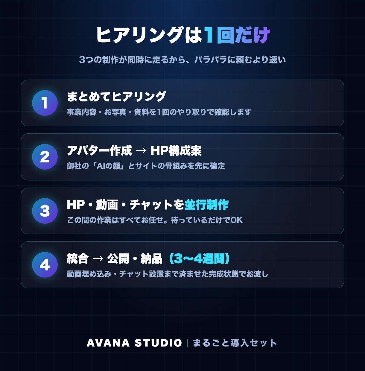 ホームページ・動画・AI接客を一括導入代行します HPも動画もチャットも「同じAIの顔」でまるごと導入 イメージ4