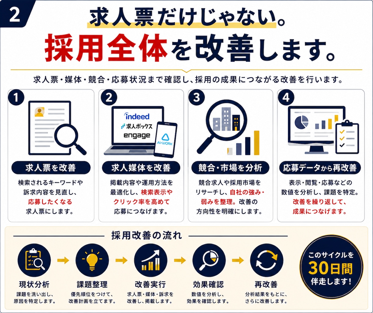 採用代行ライトプラン◆採用活動を30日伴走します 採用担当がいない企業様の採用実務を30日サポート イメージ2