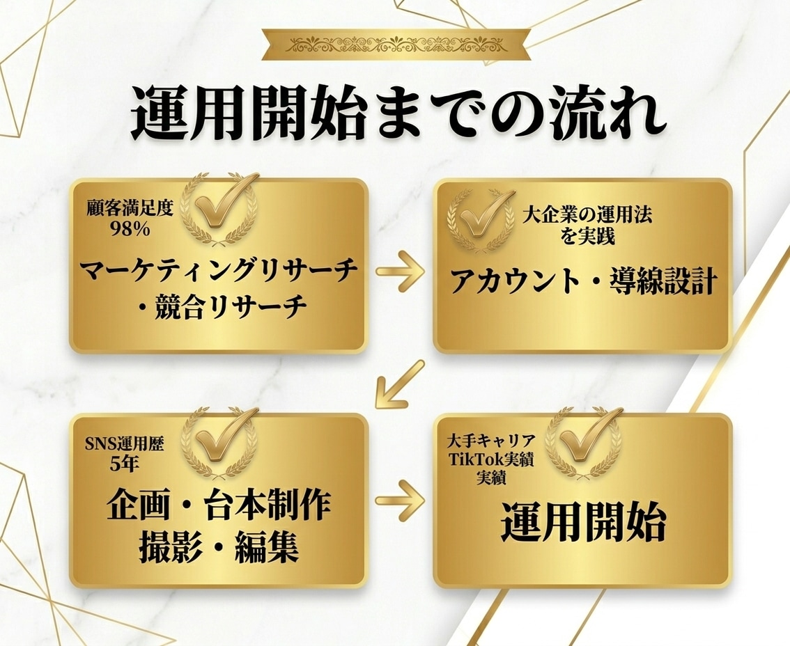 TikTok運用を1ヶ月します 大企業のノウハウを実践|SNS運用チーム イメージ4