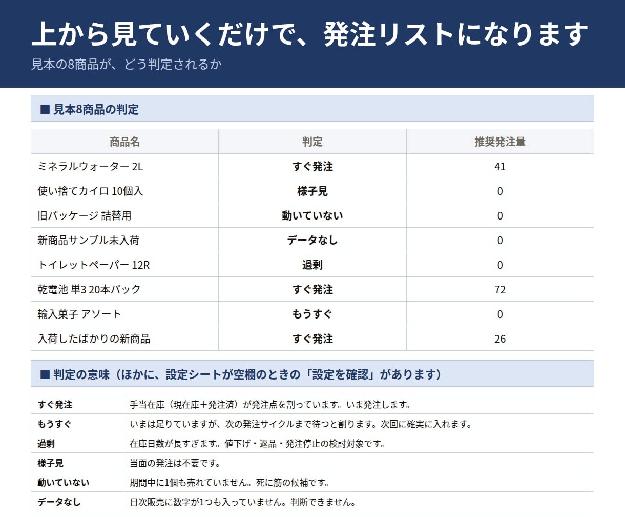 発注点・安全在庫つき在庫管理表をエクセルで作ります Excelテンプレート。貼るだけで発注量と時期が出ます イメージ6