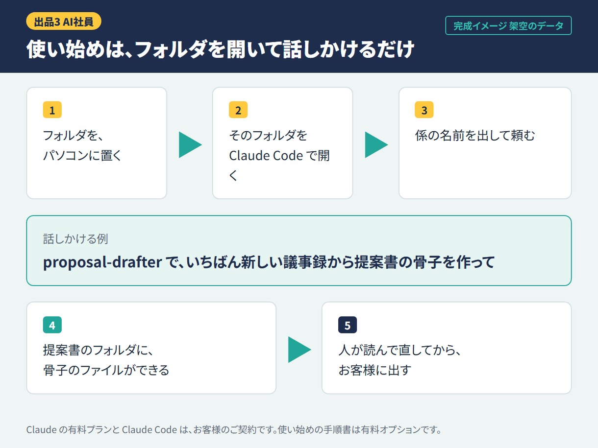 Claude Codeで専用AI社員を作ります 業務に合わせた設定一式を作成。調べる・書く・確かめるを分担 イメージ2