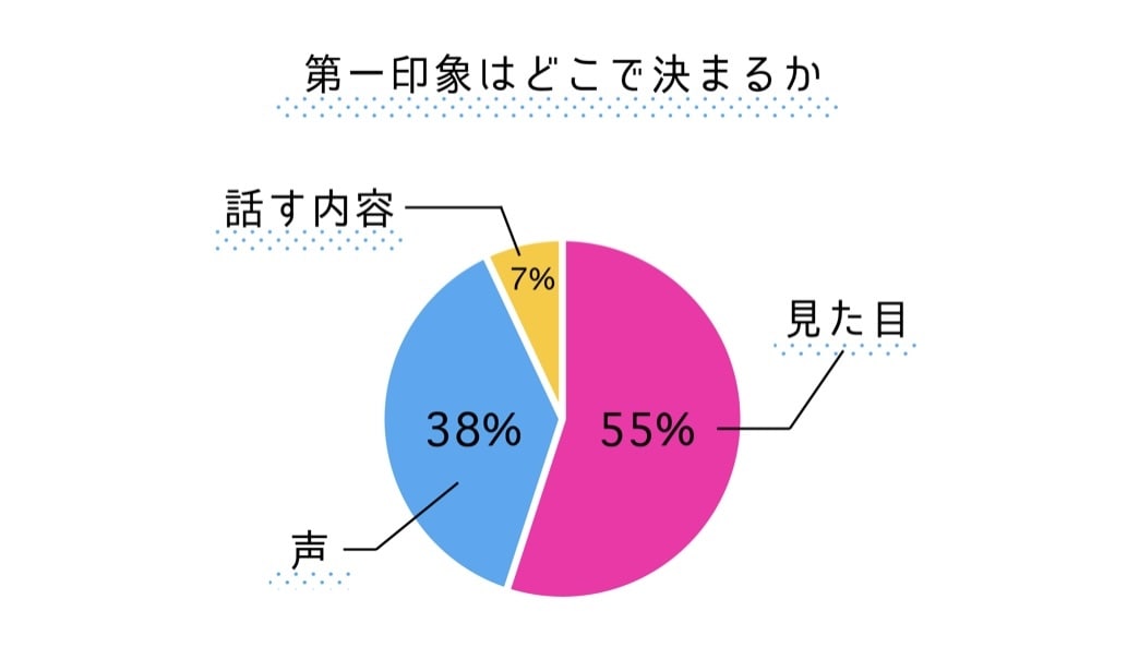 服装アドバイスします ☆自信のない方。恋愛では第一印象はとても大切です！ イメージ1