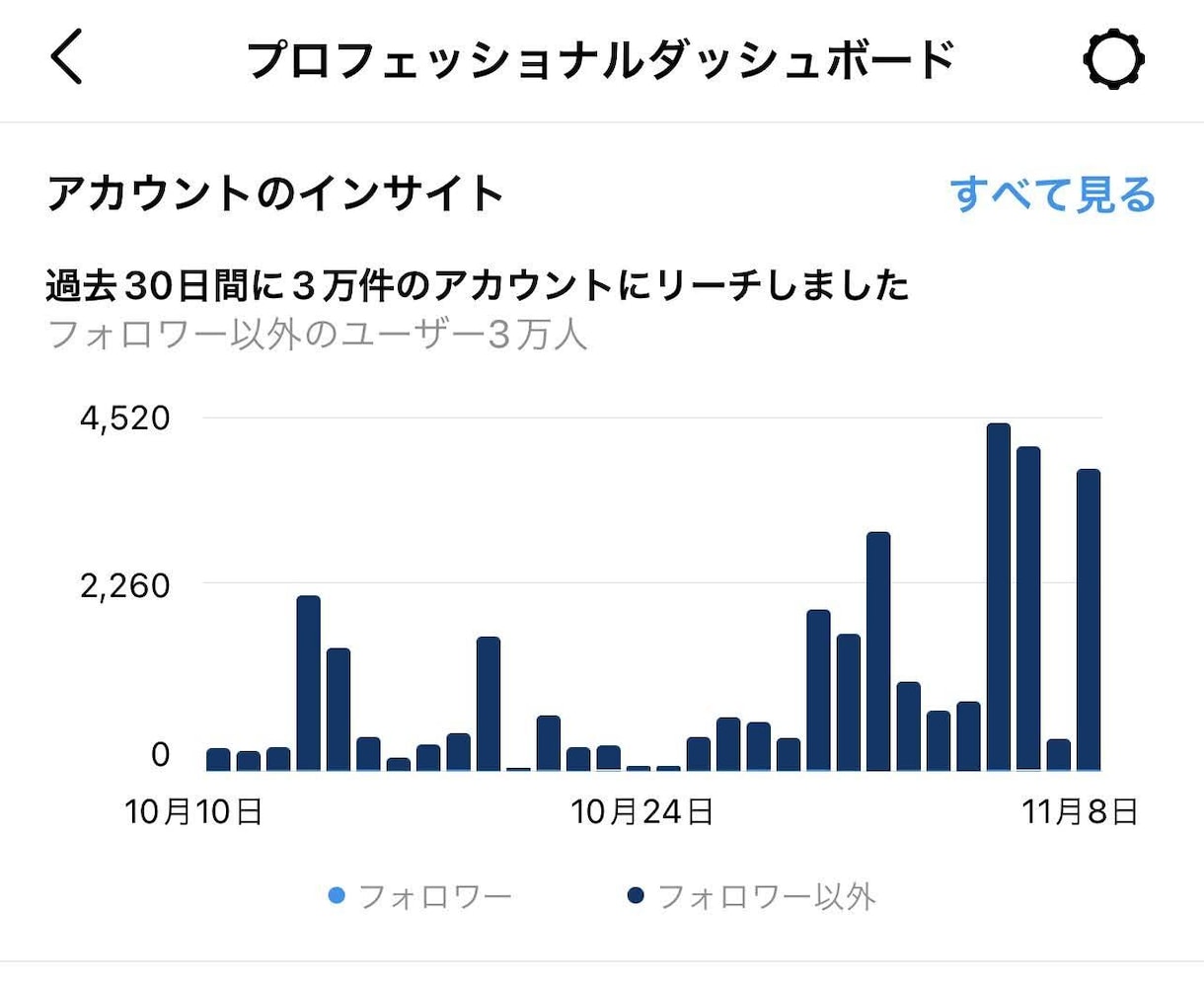 2年間インスタ運用をしてきた僕がアドバイスします 2年間リーチ200件だった僕が3.6万件まで伸ばした方法 イメージ2