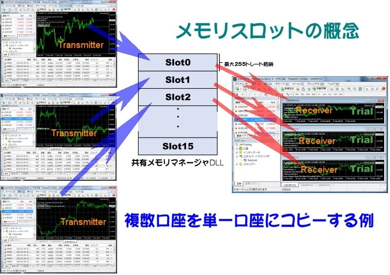 MT4間でトレード情報をコピーします コピー先口座を任意の1口座に限定する事で格安提供。 イメージ3
