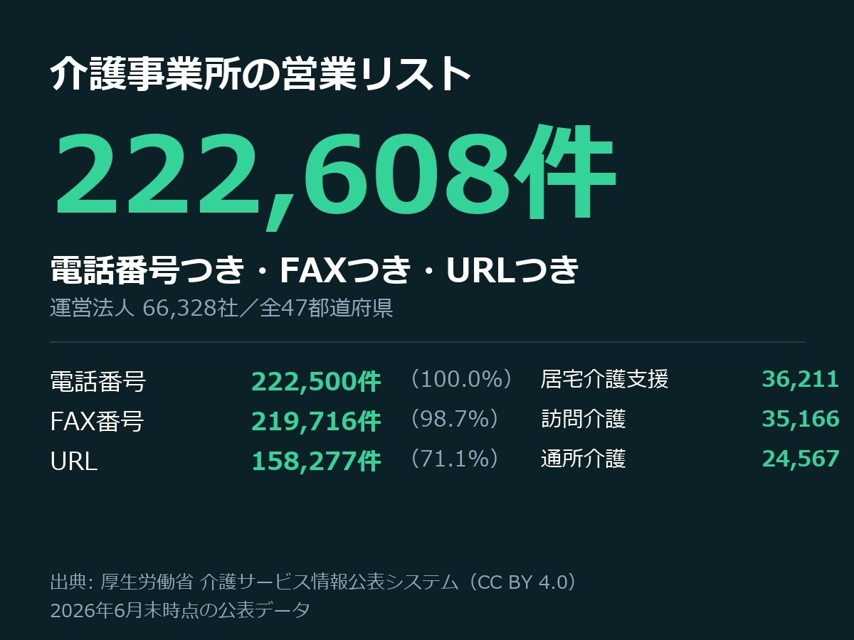 介護事業所22万件の営業リストを渡します 電話番号100%・FAX98.7%・URL71.1%つき イメージ1