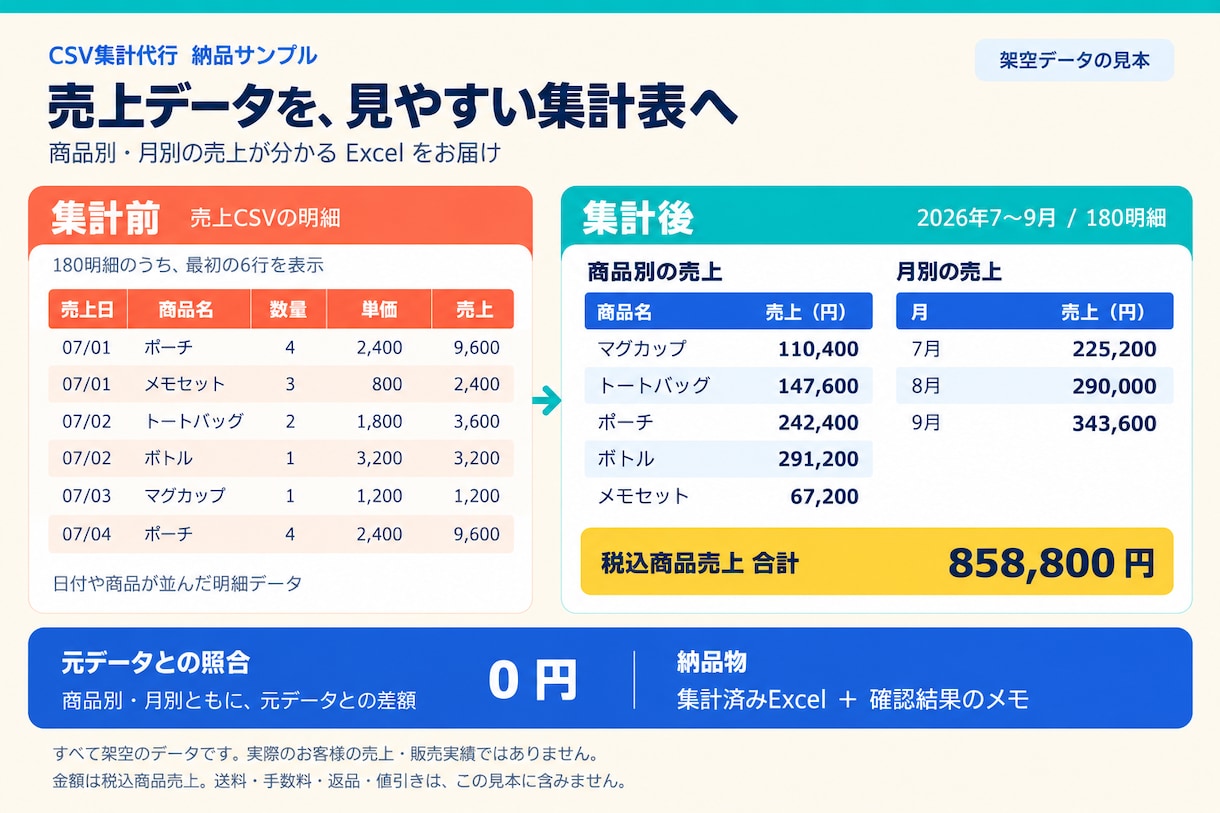 売上CSVを商品別・月別の集計表にまとめます 集計済みExcelと確認メモ・操作案内チャット付き イメージ2