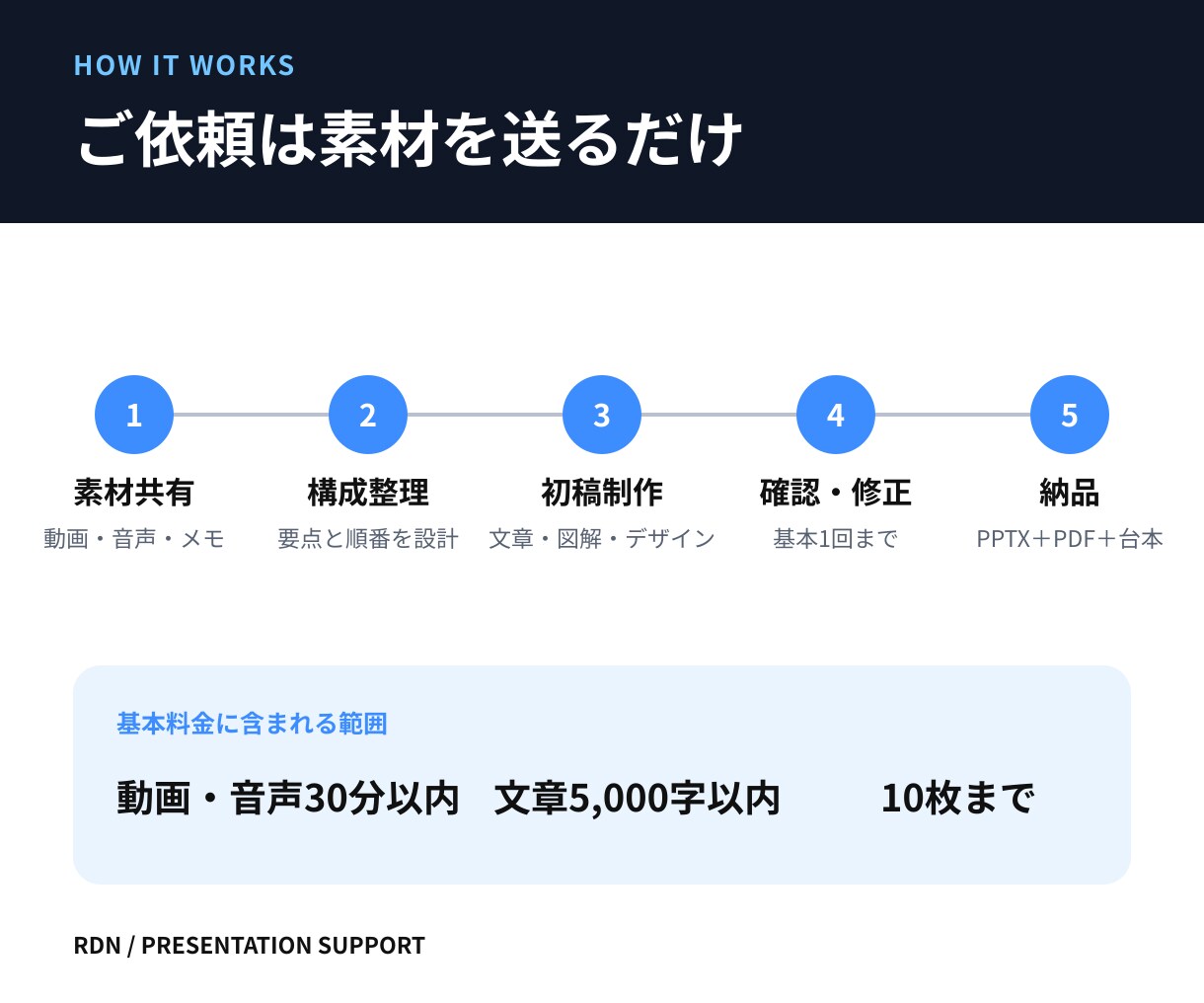 動画・音声・メモを伝わる資料にします PowerPoint10枚＋PDF＋簡易台本まで丸ごと制作 イメージ3