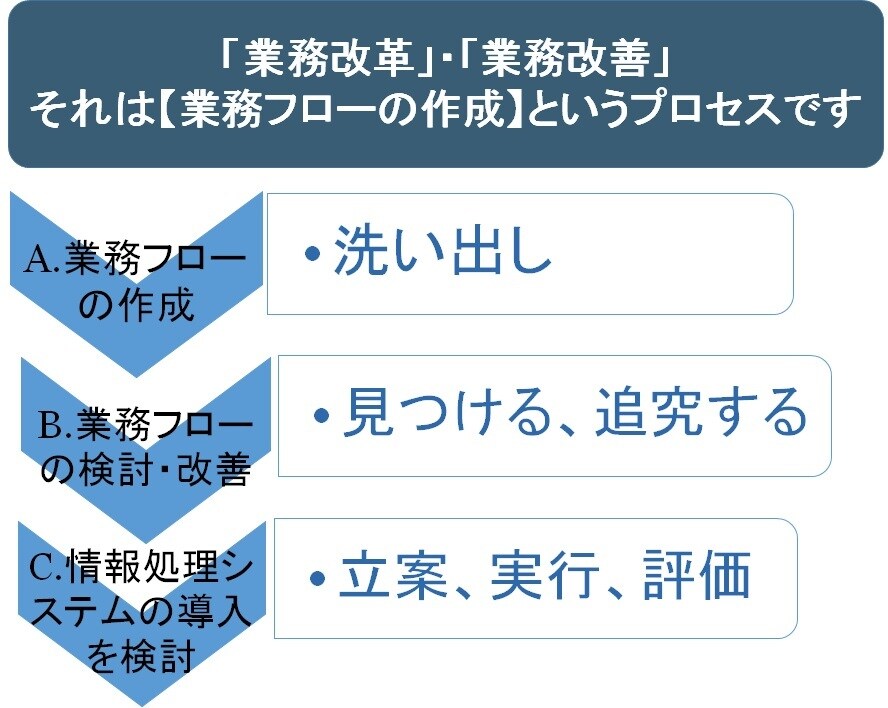 ＤＸの前に自社の「業務フロー」を作成します ＤＸの前に「業務フロー」作成します イメージ1