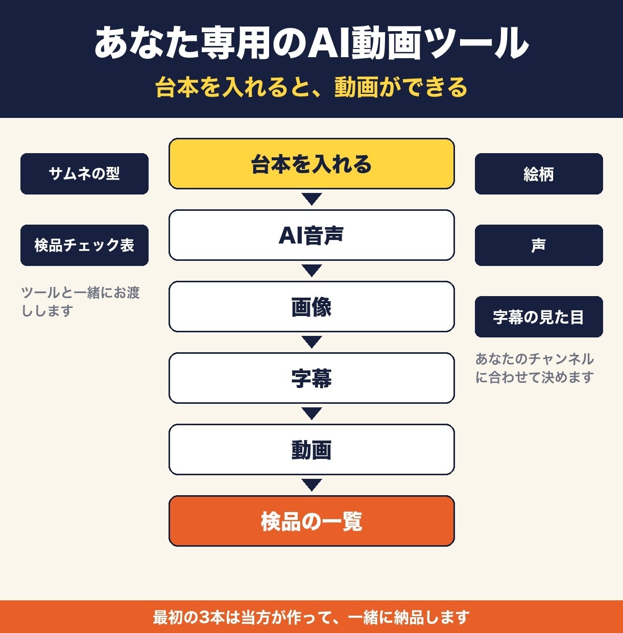 AI解説動画ツールを導入し最初の3本も作ります 会社・お店の動画を社内で。最初の3本も当方が制作 イメージ5