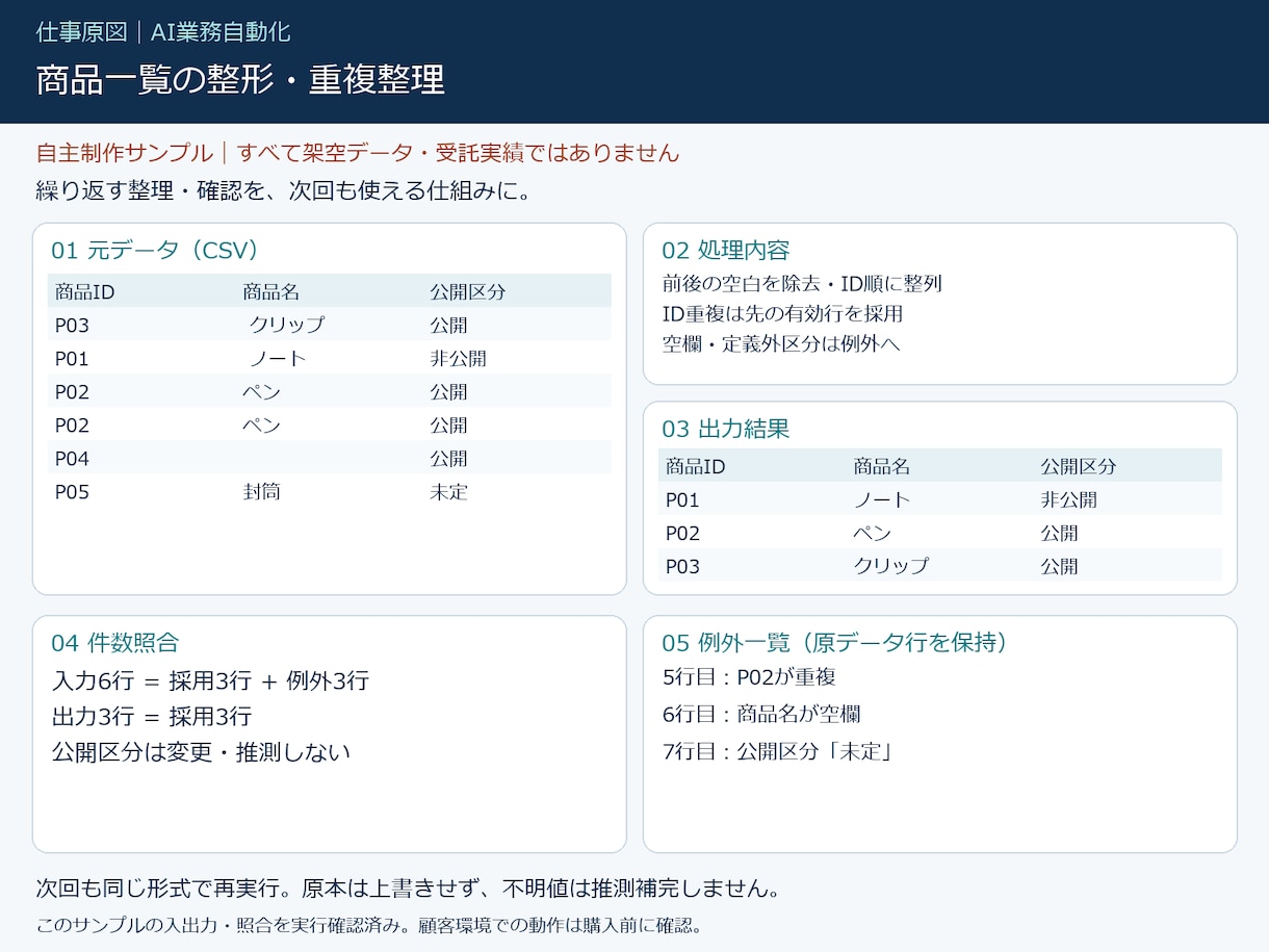 CSV・Excelの重複・空欄・表記ゆれ整理します 件数照合と要確認一覧付きで使いやすく整えます イメージ2