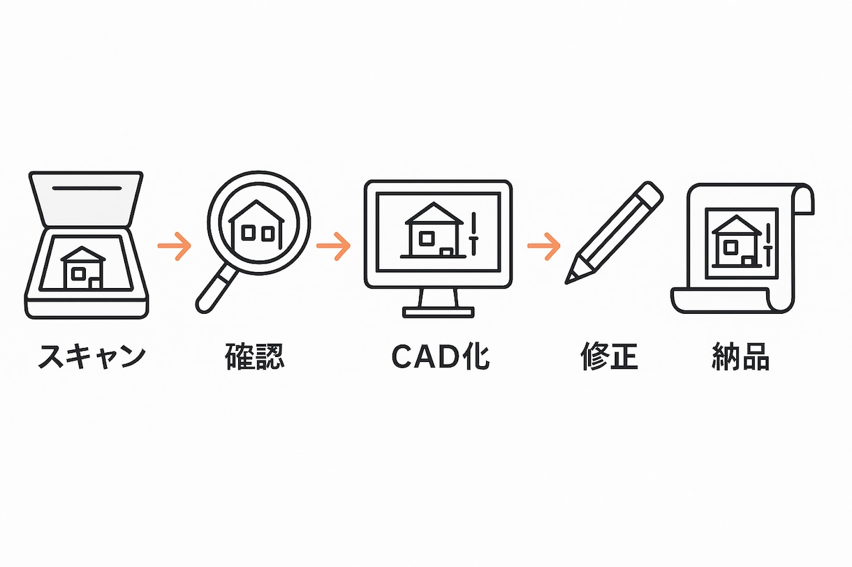 ＰＤＦ・手描き図面をCADデータ化します 住宅、店舗、オフィスなど建築のプロが幅広く対応！ イメージ2