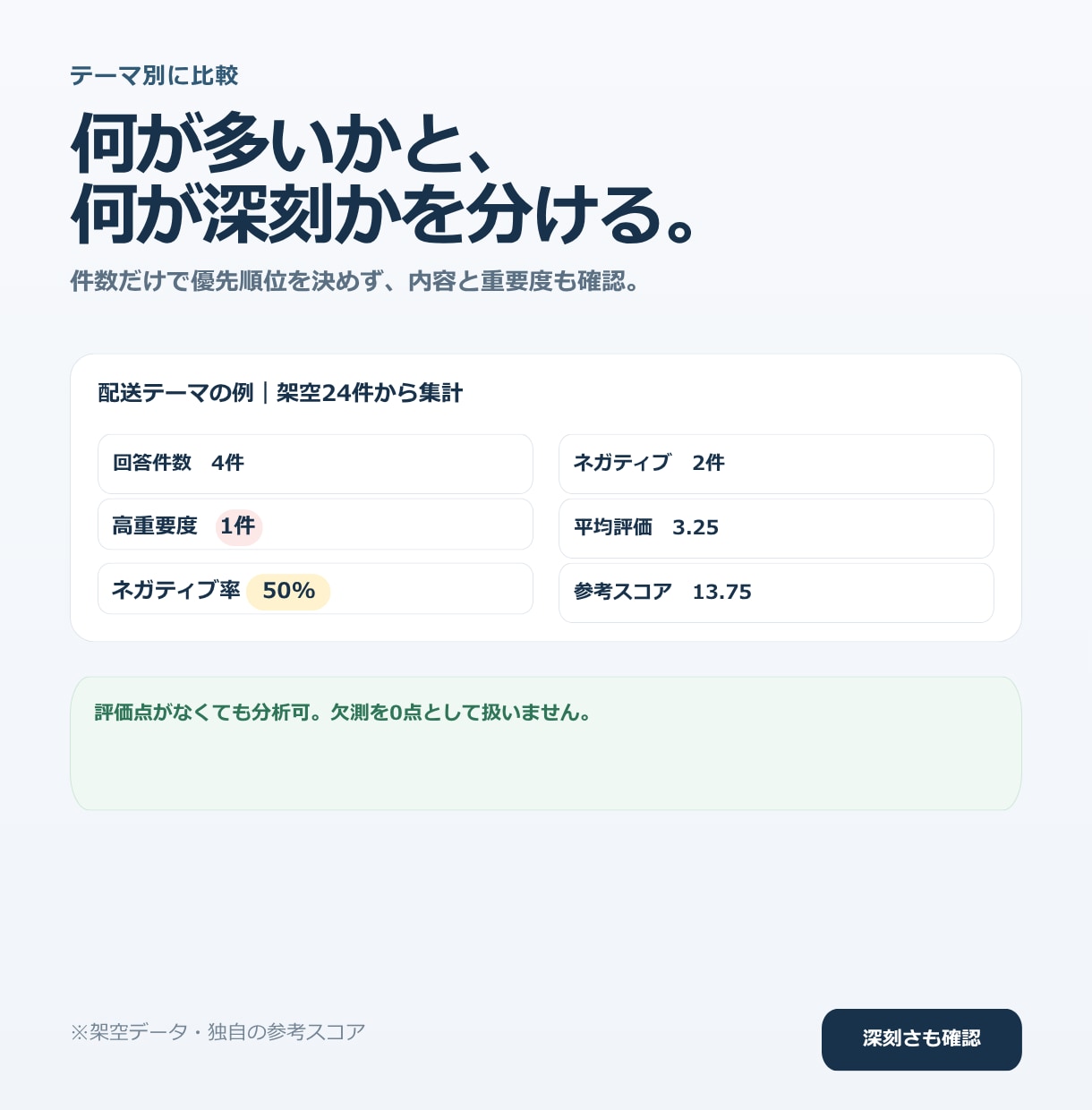 口コミ・アンケートの自由記述を改善分析します 集計・社内報告に使える整理と、次の改善案まで イメージ5