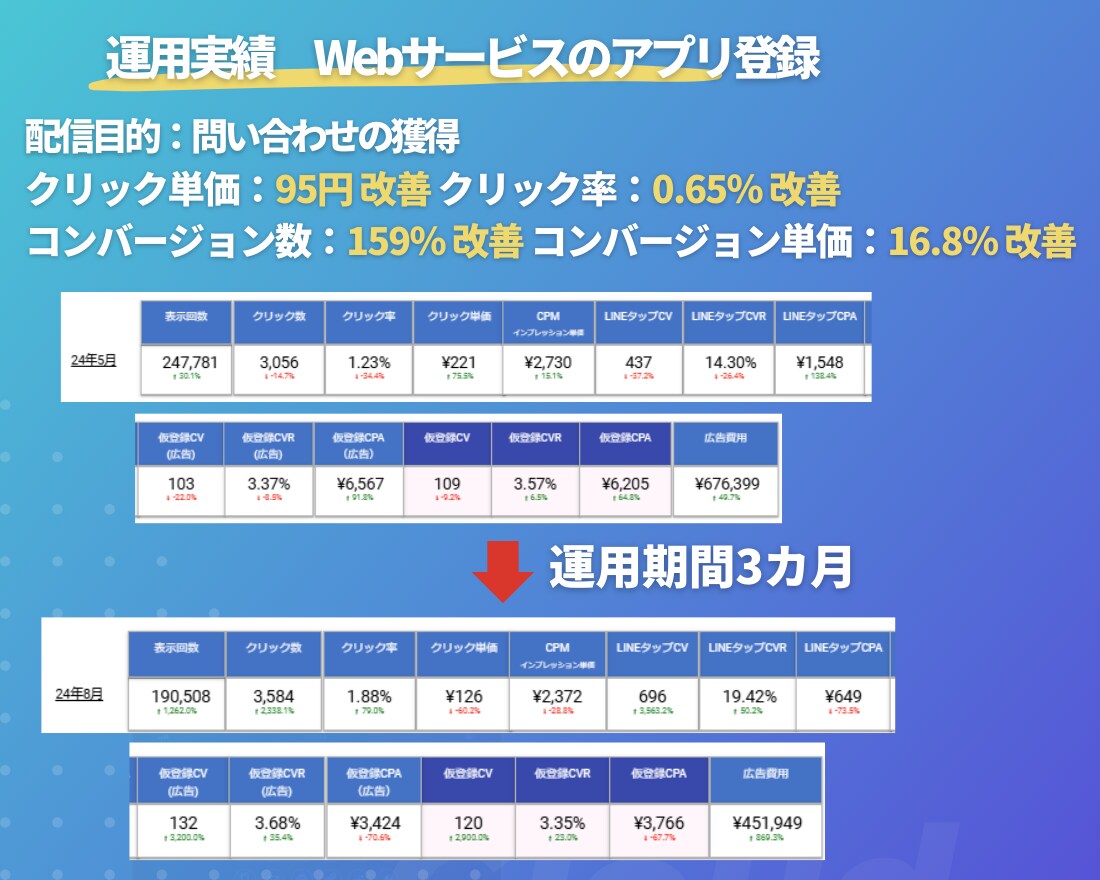 現役プロがSNS(Meta)広告を運用します ≪実績200社以上≫上級ウェブ解析士-現役広告代理店の責任者 イメージ9