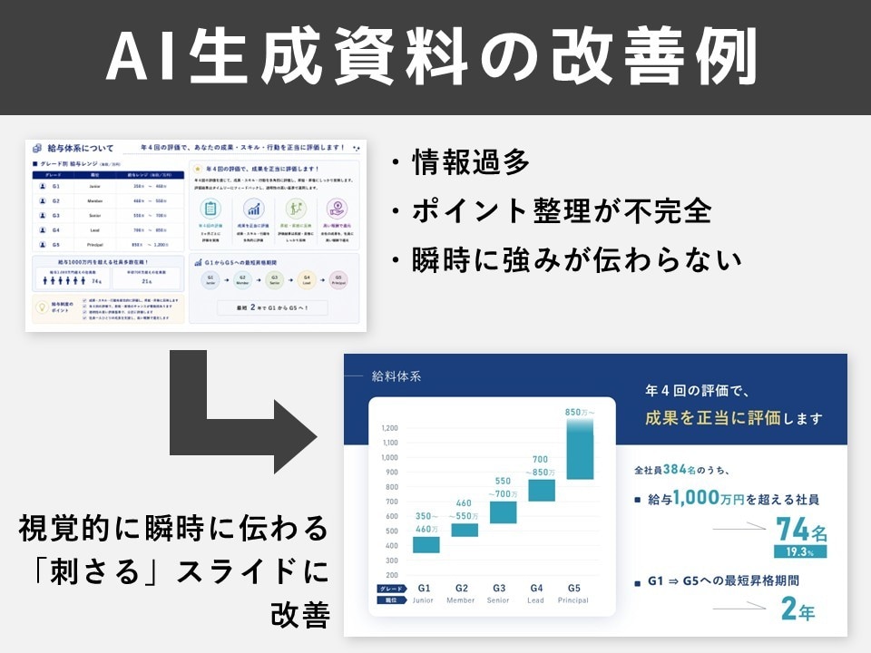 AIで作成された資料の見直し／改善をします AI生成資料に満足されていない方向けのサービスです イメージ1