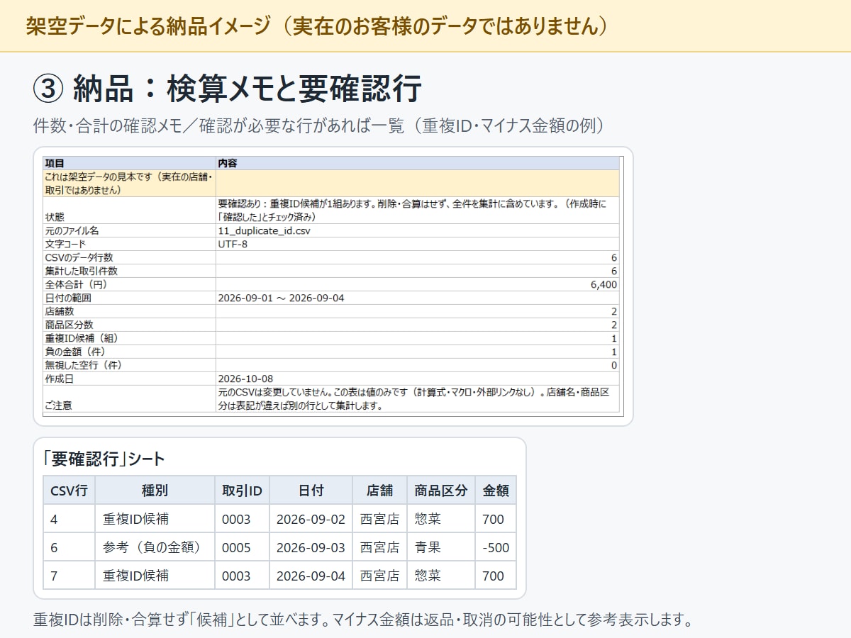 売上CSVを月末の報告表に集計します 月末のコピペ作業を、完成Excelと確認メモに イメージ6