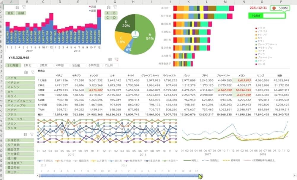 経営ダッシュボードをExcelで作成します 【魅せる集計•分析•可視化】経営モニタリング ダッシュボード イメージ2