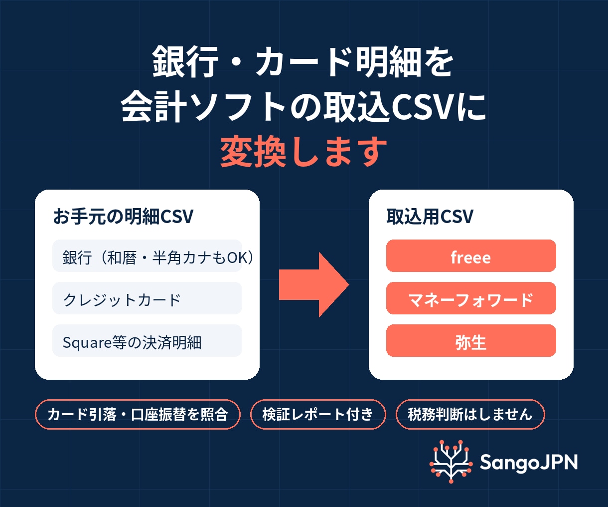 銀行・カード明細を会計ソフト取込CSVに変換します カード引落・口座振替の二重計上を照合して防ぎます イメージ1
