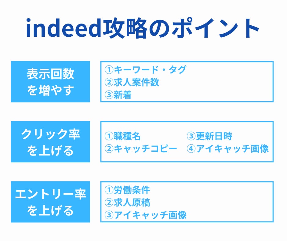 採用にお困りの方へ、indeed求人・画像作ります 採用コンサルが作る無料枠でも応募が来る求人・画像複数作成 イメージ2