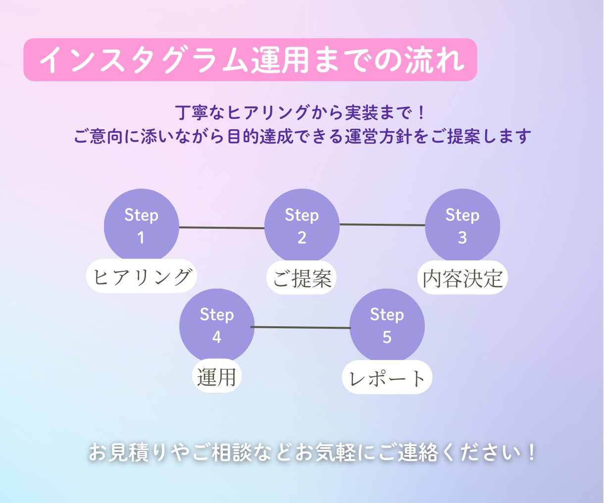丁寧かつ迅速な対応を心がけております ターゲットに届くSNS運用を行います イメージ3