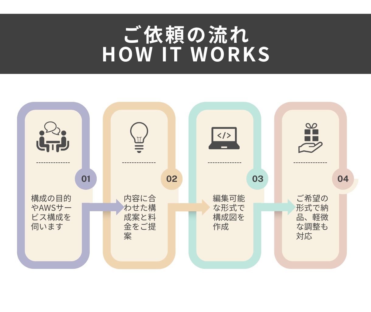 AWS構成図をdraw.ioで作成します draw.io納品｜AWS/GCP/Azureの構成図を作成 イメージ4