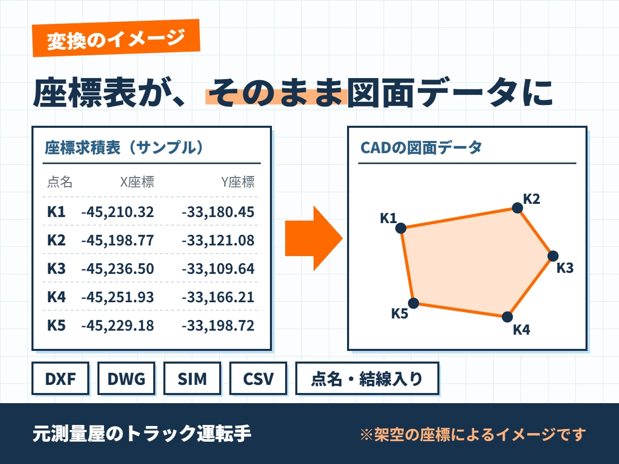 地積測量図の座標をCAD・SIMデータ化します 元測量技術者が担当｜地積測量図をDXF・SIM・CSV化 イメージ2