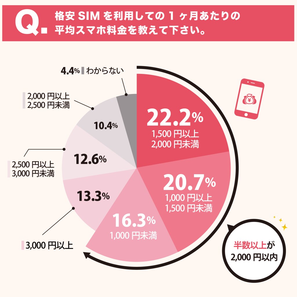 格安SIM、契約から設定まですべて代行いたします 月額7G利用で880円等、あなたのスマホ代を安くします！ イメージ1