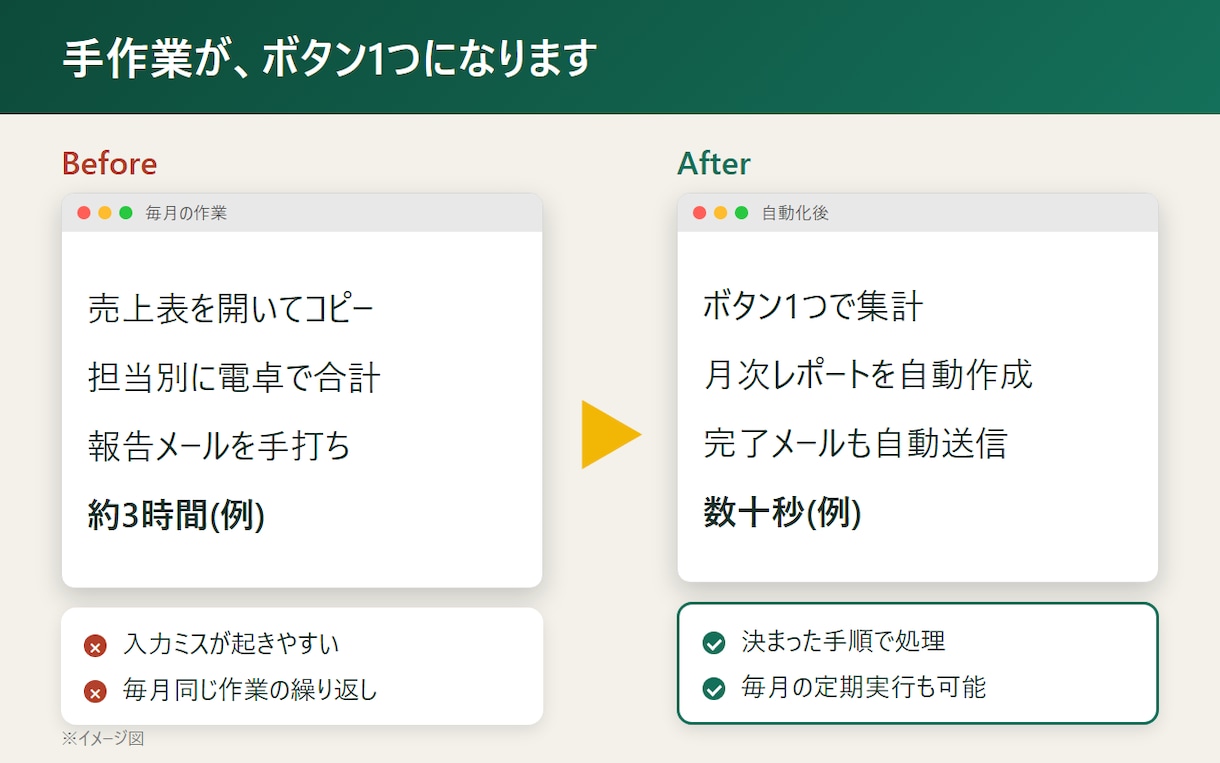 GASでスプレッドシート作業を自動化します 動作確認済みで納品・使い方の説明付き イメージ2