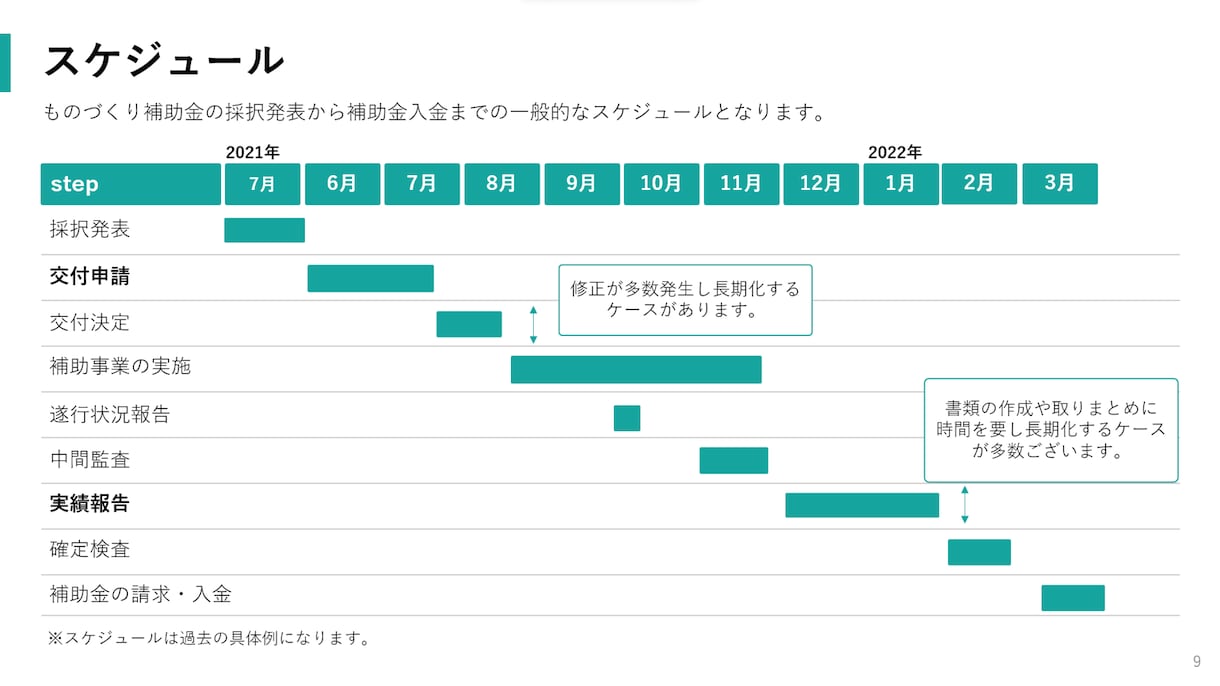 ものづくり補助金の入金までを一括サポートします 交付決定～入金まで｜面倒な手続きをサポート｜入金まで短縮 イメージ2