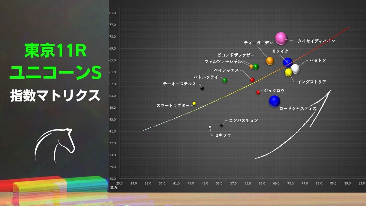 指数予想の世界、ご案内致します 馬券力が上がれば、もっと競馬が楽しくエキサイティングになる！ イメージ3