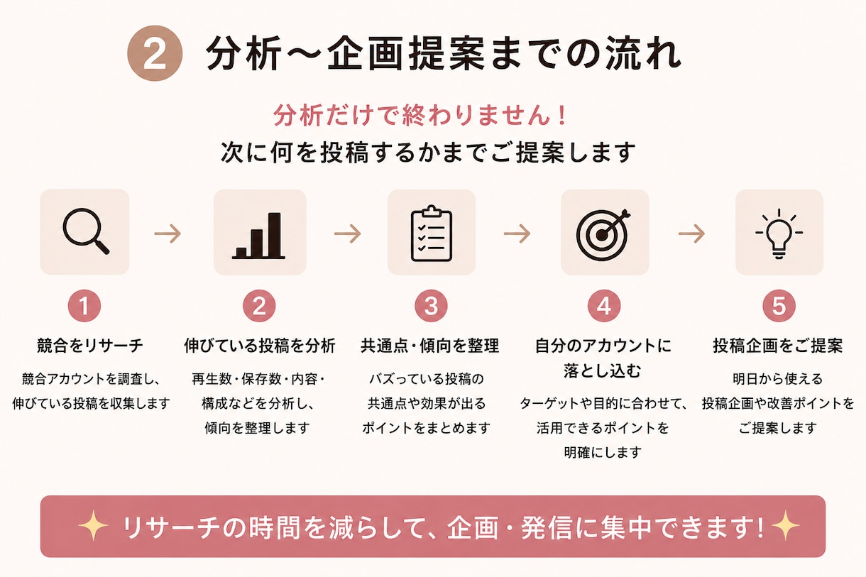 インスタ競合分析から投稿企画をご提案します お試し特別価格！先着5名！分析から投稿企画・改善案までご提案 イメージ3