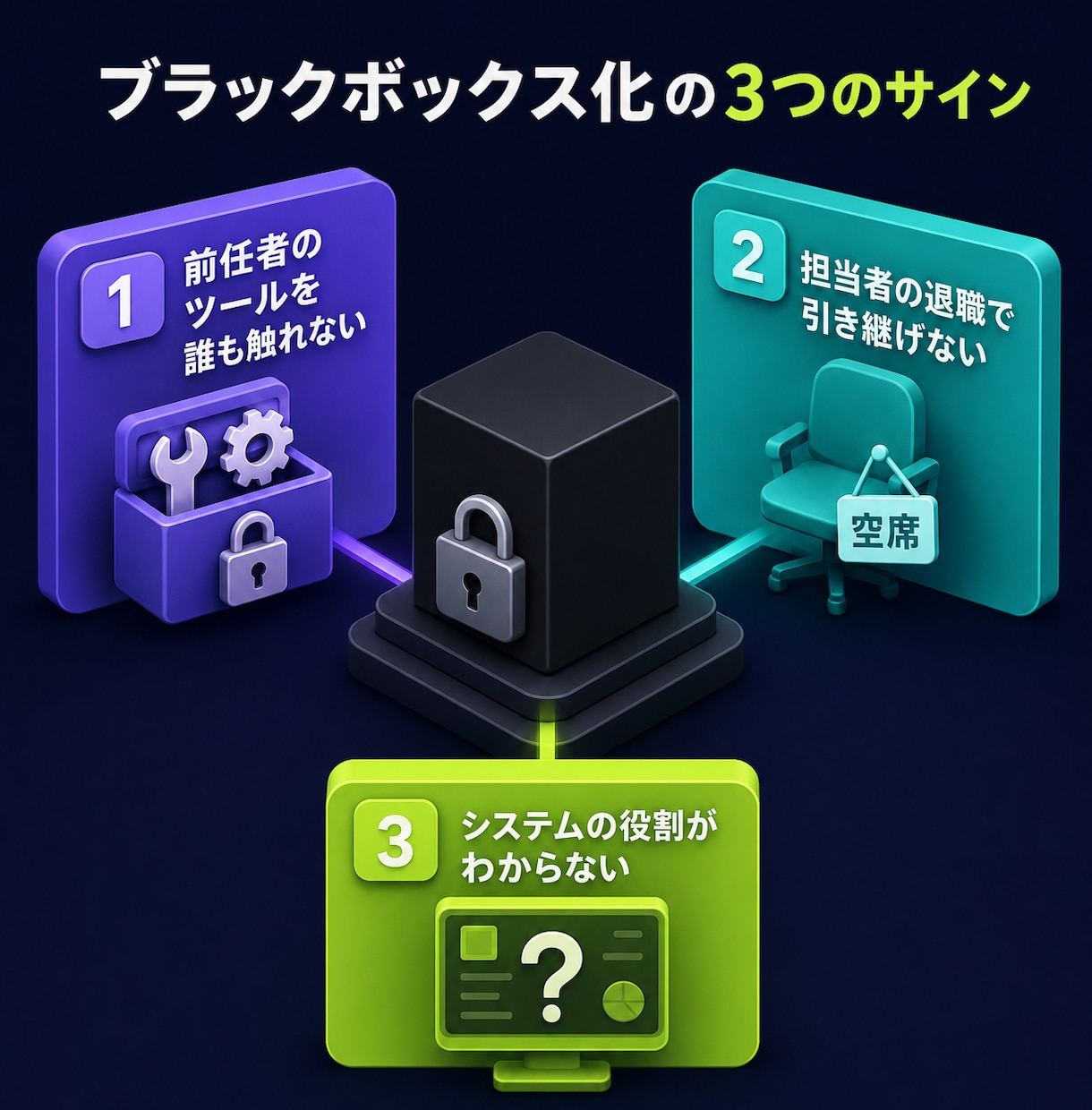 社内の属人化したツールや業務を整理します 誰が作ったかわからないシステムを調査・文書化します イメージ1
