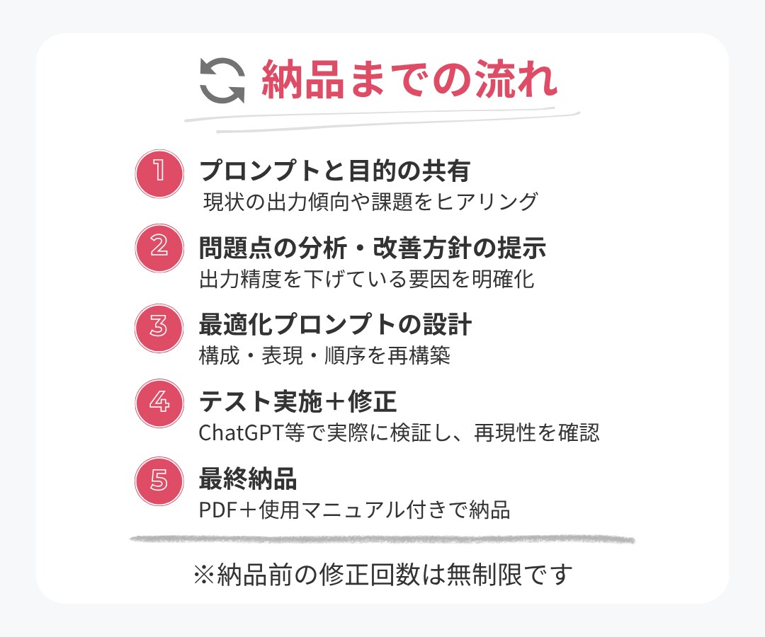 既存プロンプトを最適化・再設計します あなたのAI出力を“狙った精度”に導くプロンプト改善 イメージ3